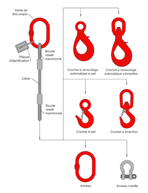 Conditions d'utilisation des élingues en câble